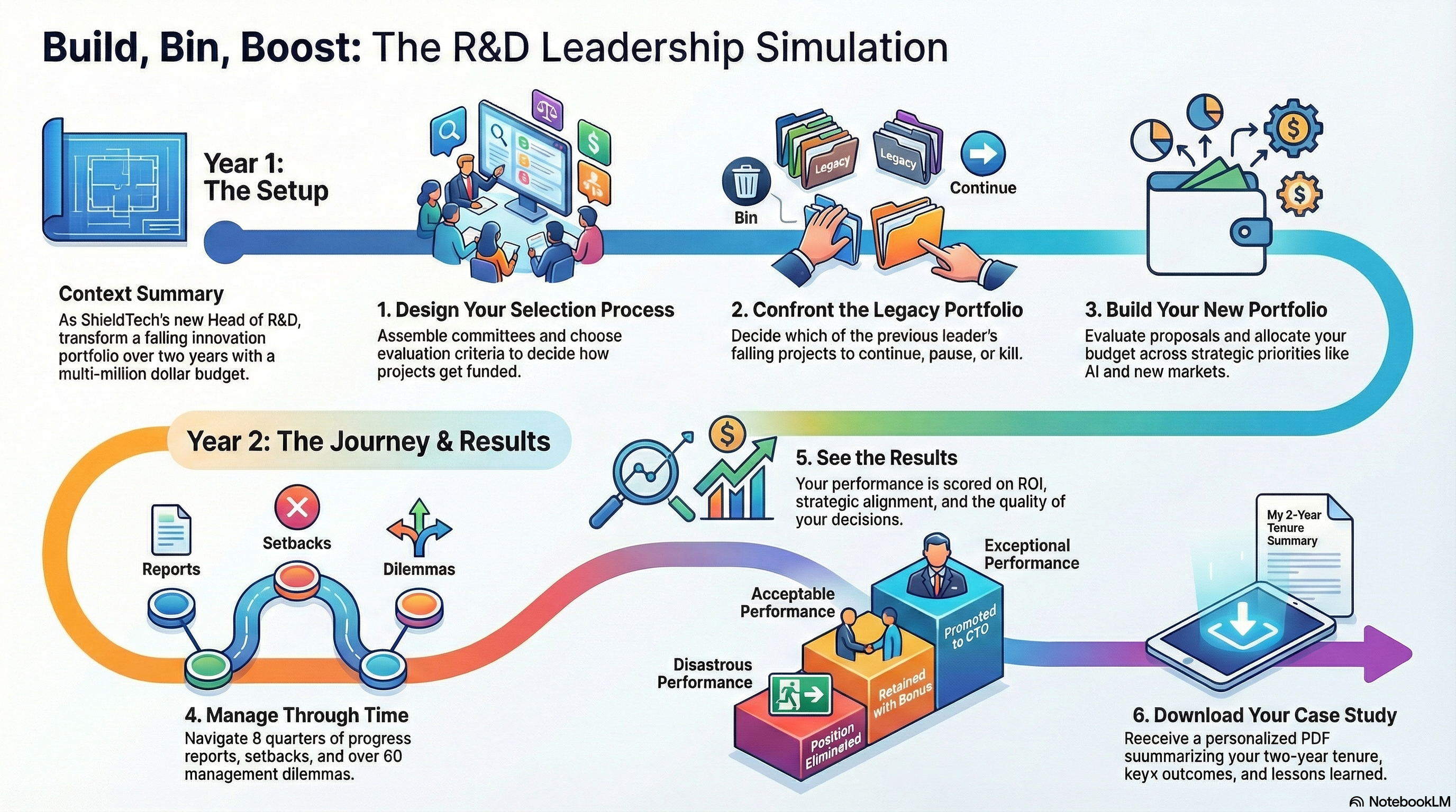 Build, Bin, Boost game flow: Year 1 and Year 2 phases