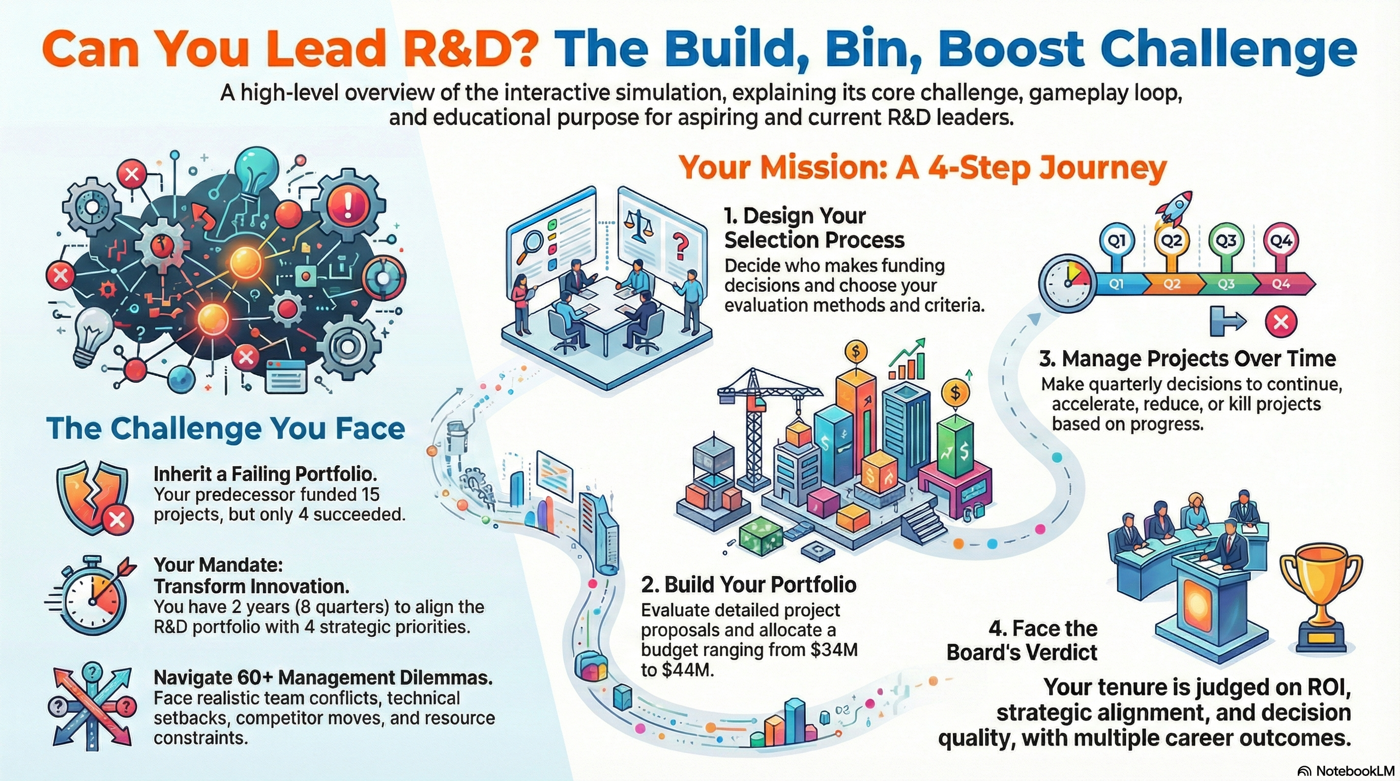 Can You Lead R&D? The Build, Bin, Boost Challenge — overview of the 4-step journey